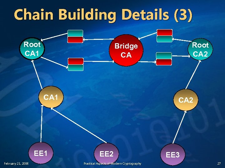 Chain Building Details (3) Root CA 1 EE 1 February 21, 2006 Root CA