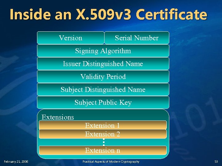 Inside an X. 509 v 3 Certificate Version Serial Number Signing Algorithm Issuer Distinguished