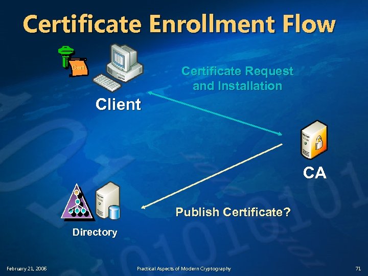 Certificate Enrollment Flow Certificate Request and Installation Client CA Publish Certificate? Directory February 21,