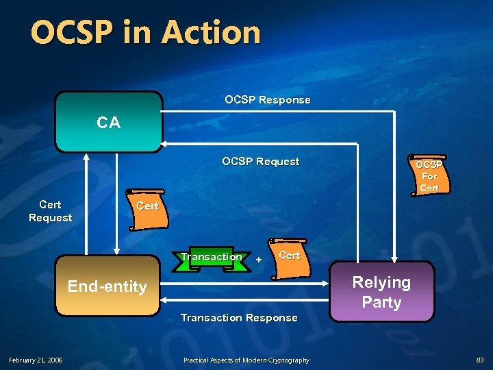 OCSP in Action OCSP Response CA OCSP Request Cert Request OCSP For Cert Transaction