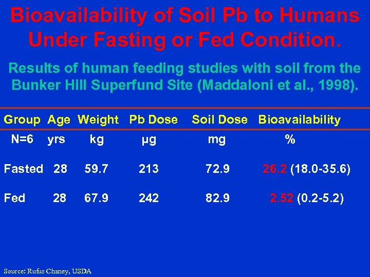 Bioavailability of Soil Pb to Humans Under Fasting or Fed Condition. Results of human
