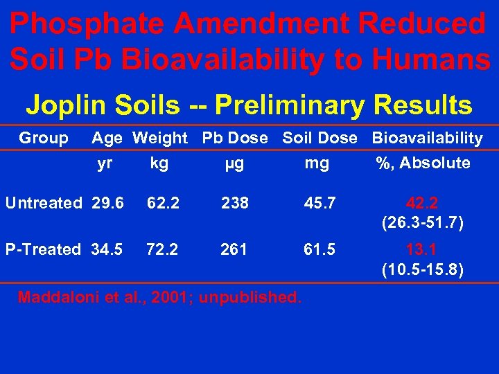Phosphate Amendment Reduced Soil Pb Bioavailability to Humans Joplin Soils -- Preliminary Results Group