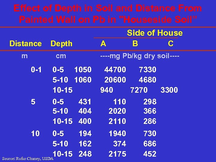 Effect of Depth in Soil and Distance From Painted Wall on Pb in 