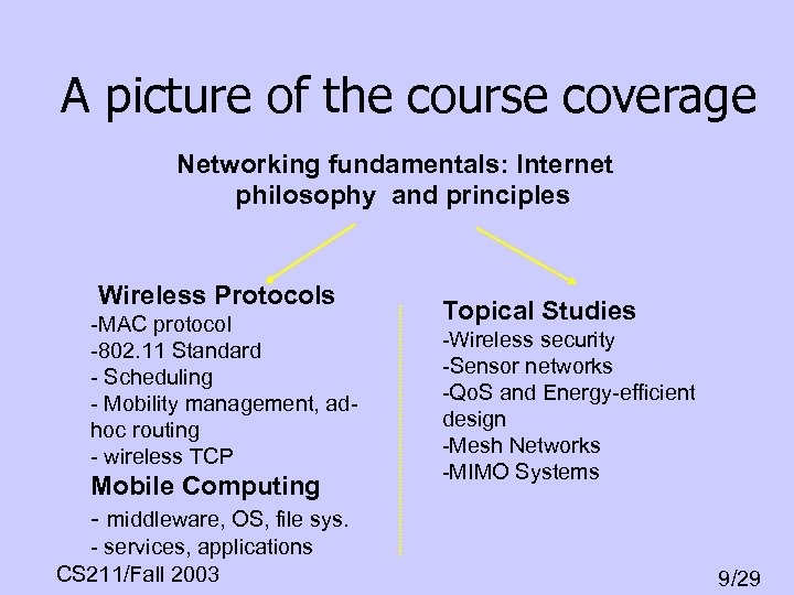 A picture of the course coverage Networking fundamentals: Internet philosophy and principles Wireless Protocols
