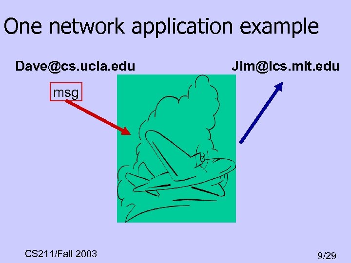 One network application example Dave@cs. ucla. edu Jim@lcs. mit. edu msg CS 211/Fall 2003