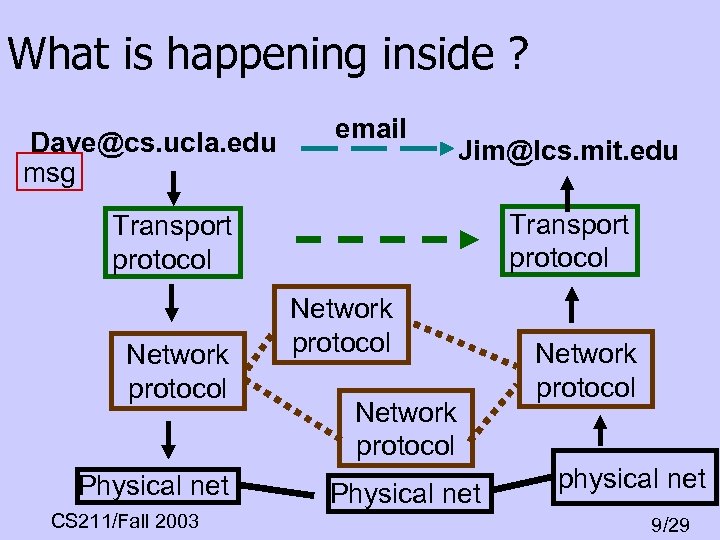What is happening inside ? Dave@cs. ucla. edu msg email Jim@lcs. mit. edu Transport