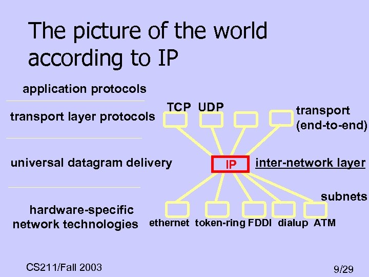 The picture of the world according to IP application protocols transport layer protocols TCP