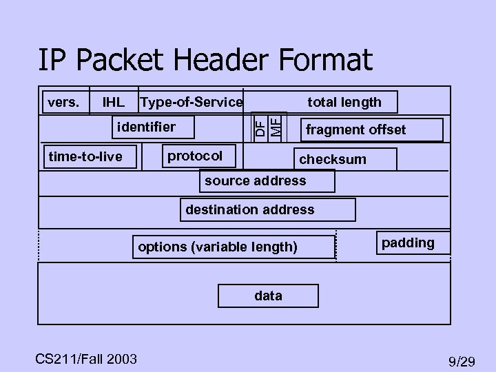 IP Packet Header Format time-to-live DF identifier MF vers. IHL Type-of-Service total length protocol