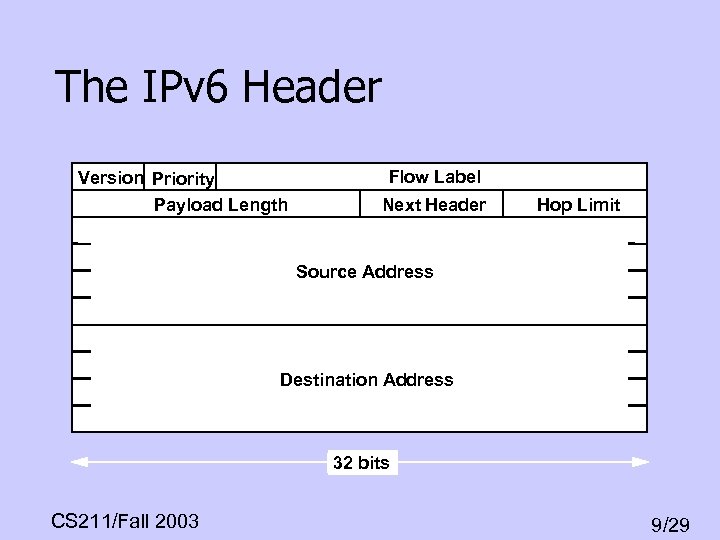The IPv 6 Header Version Priority Payload Length Flow Label Next Header Hop Limit