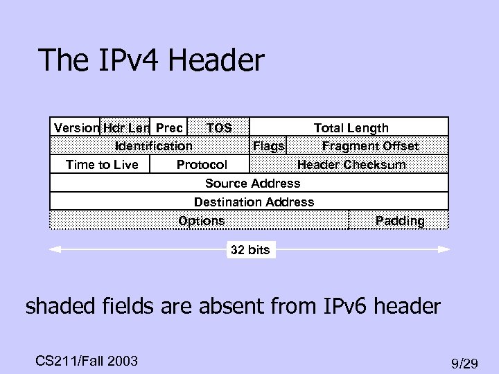 The IPv 4 Header Version Hdr Len Prec TOS Total Length Identification Flags Fragment