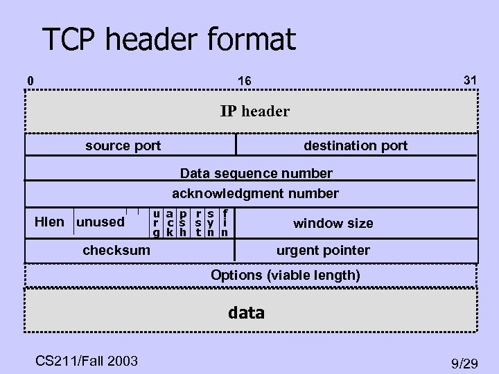 TCP header format 0 31 16 IP header source port destination port Data sequence