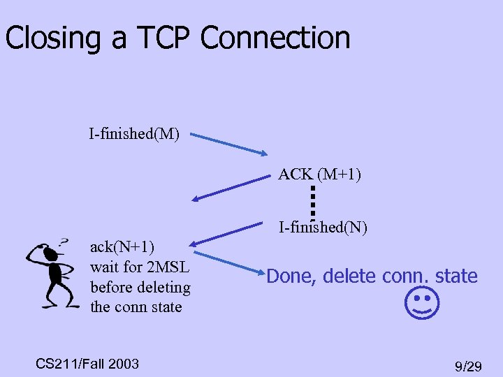 Closing a TCP Connection I-finished(M) ACK (M+1) I-finished(N) ack(N+1) wait for 2 MSL before