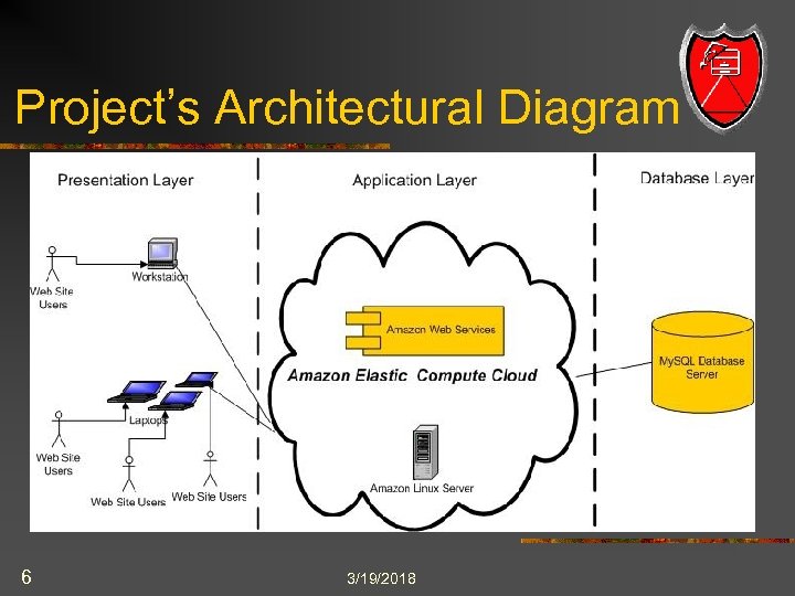 Project’s Architectural Diagram 6 3/19/2018 