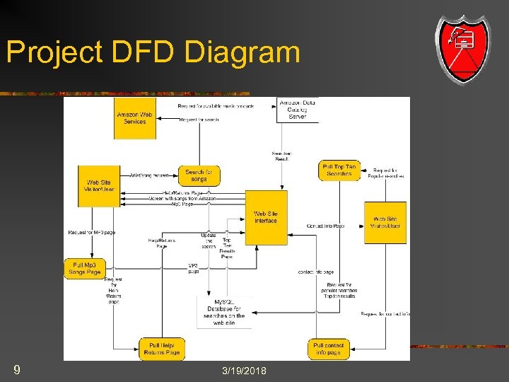 Project DFD Diagram 9 3/19/2018 