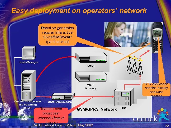 Easy deployment on operators’ network Reaction generates regular interactive Voice/SMS/WAP (paid service) Media. Managerr