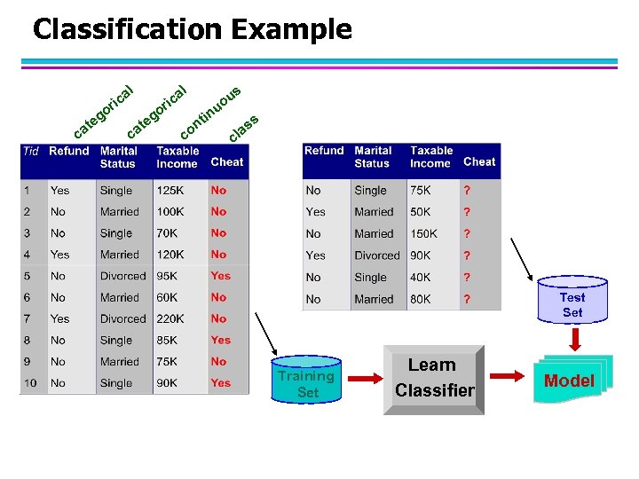 Classification Example l l o eg t ca a ic r o ca g