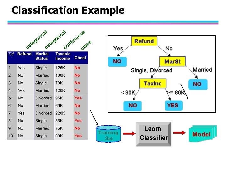 Classification Example l l o g te ca a ic r go a ic
