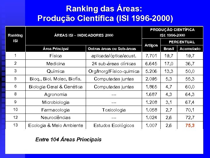 Ranking das Áreas: Produção Científica (ISI 1996 -2000) Ranking ISI ÁREAS ISI – INDICADORES