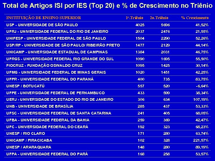 Total de Artigos ISI por IES (Top 20) e % de Crescimento no Triênio