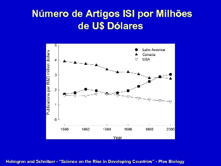  Número de Artigos ISI por Milhões de U$ Dólares Holmgren and Schnitzer -