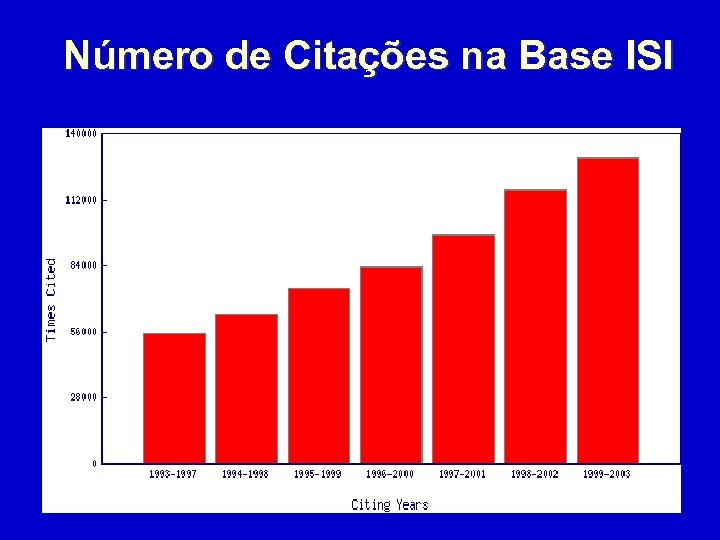 Número de Citações na Base ISI 