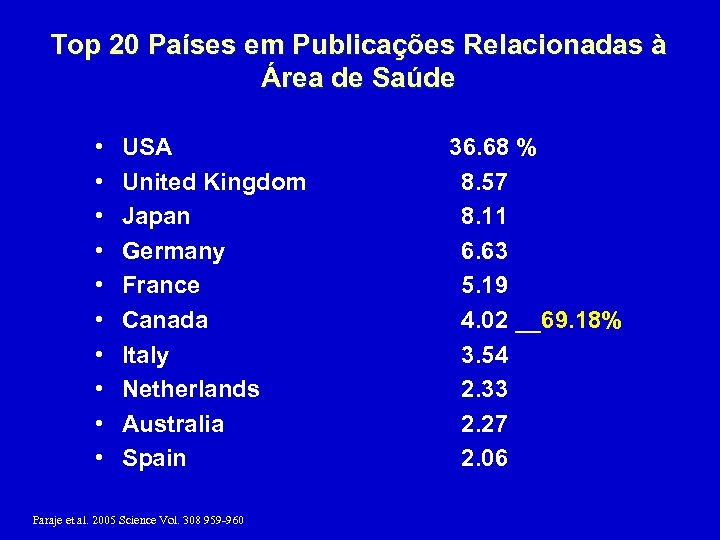 Top 20 Países em Publicações Relacionadas à Área de Saúde • • • USA