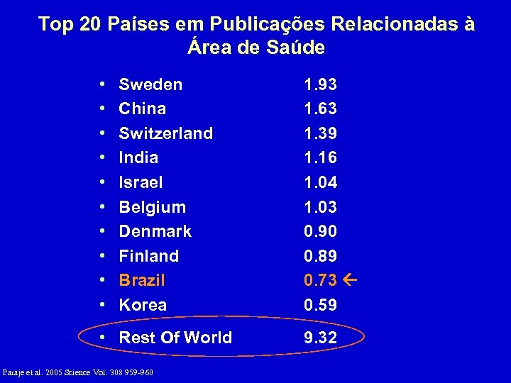 Top 20 Países em Publicações Relacionadas à Área de Saúde • • • Sweden