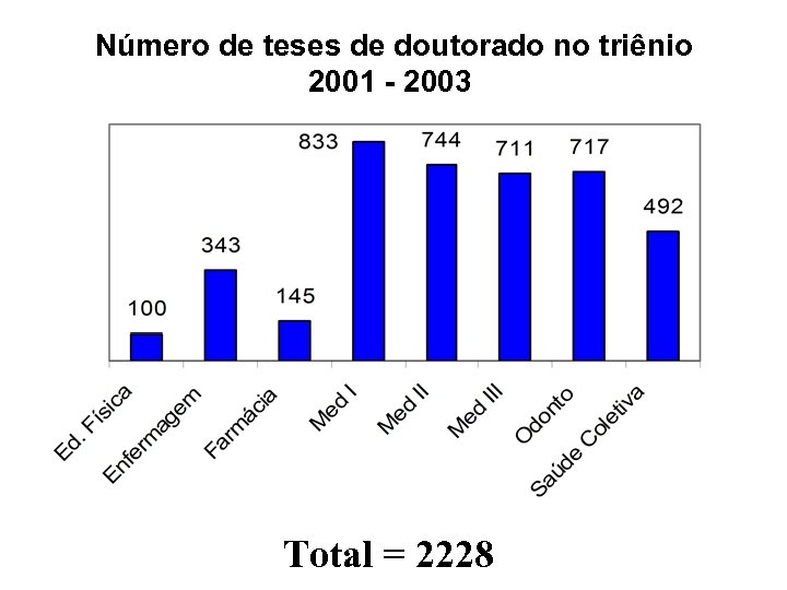 Número de teses de doutorado no triênio 2001 - 2003 Total = 2228 