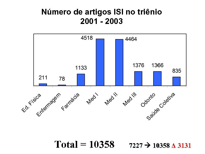 Número de artigos ISI no triênio 2001 - 2003 Total = 10358 7227 10358