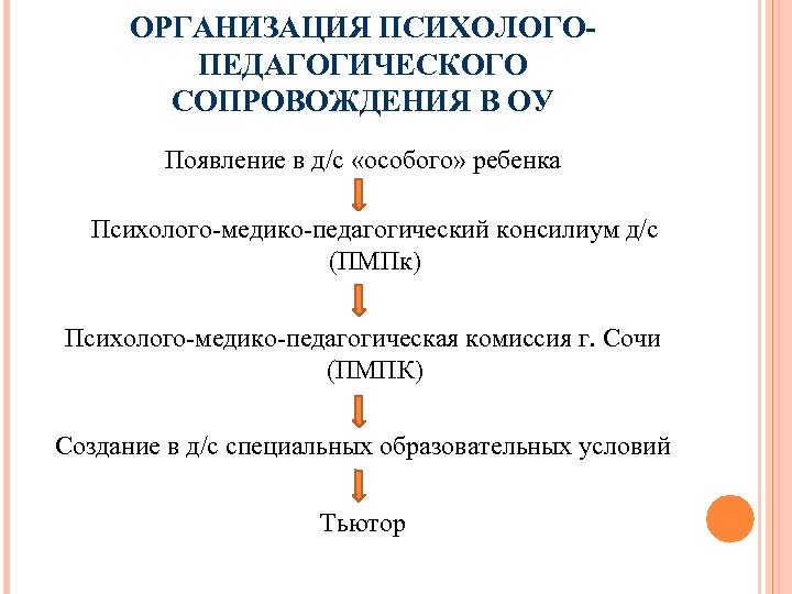 ОРГАНИЗАЦИЯ ПСИХОЛОГОПЕДАГОГИЧЕСКОГО СОПРОВОЖДЕНИЯ В ОУ Появление в д/с «особого» ребенка Психолого-медико-педагогический консилиум д/с (ПМПк)
