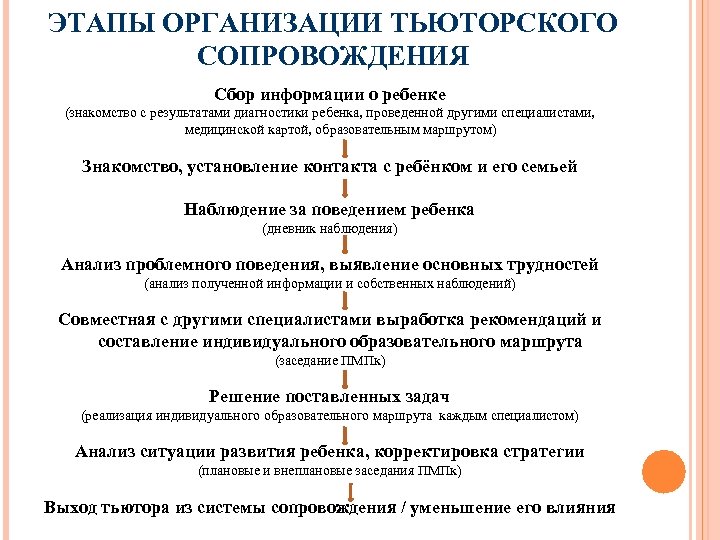 ЭТАПЫ ОРГАНИЗАЦИИ ТЬЮТОРСКОГО СОПРОВОЖДЕНИЯ Сбор информации о ребенке (знакомство с результатами диагностики ребенка, проведенной
