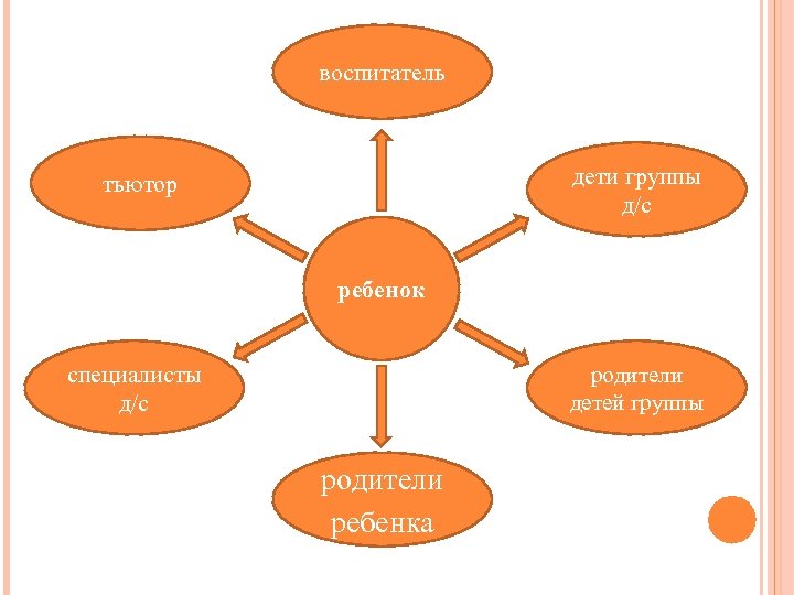 воспитатель дети группы д/с тьютор ребенок специалисты д/с родители детей группы родители ребенка 