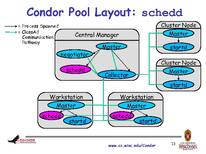 Condor Pool Layout: schedd Cluster Node = Process Spawned = Class. Ad Communication Pathway