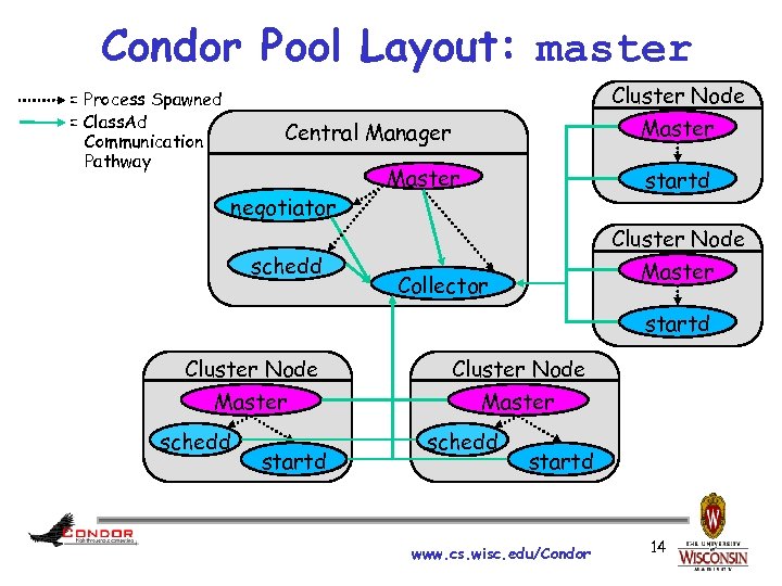 Condor Pool Layout: master Cluster Node = Process Spawned = Class. Ad Communication Pathway