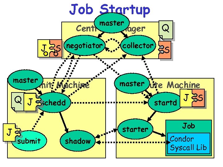 Job Startup master Central Manager J S negotiator master Submit Machine collector S master