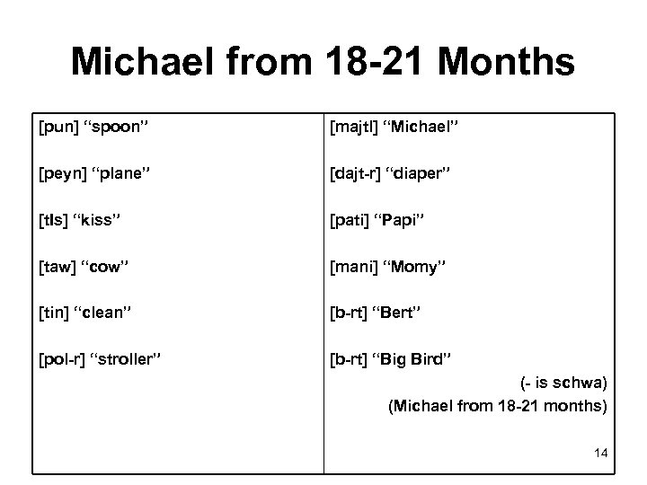 Michael from 18 -21 Months [pun] “spoon” [majtl] “Michael” [peyn] “plane” [dajt-r] “diaper” [t.