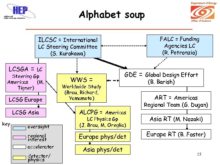 Department of Energy Alphabet soup FALC = Funding Agencies LC (R. Petronzio) ILCSC =