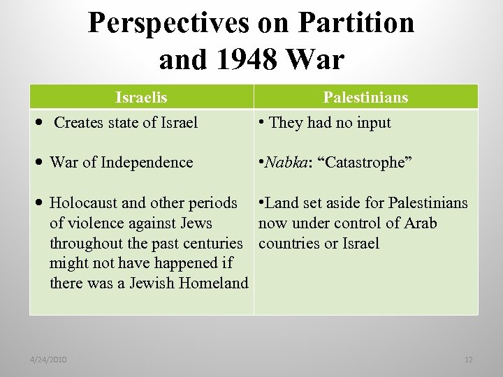 Perspectives on Partition and 1948 War Israelis Creates state of Israel Palestinians • They