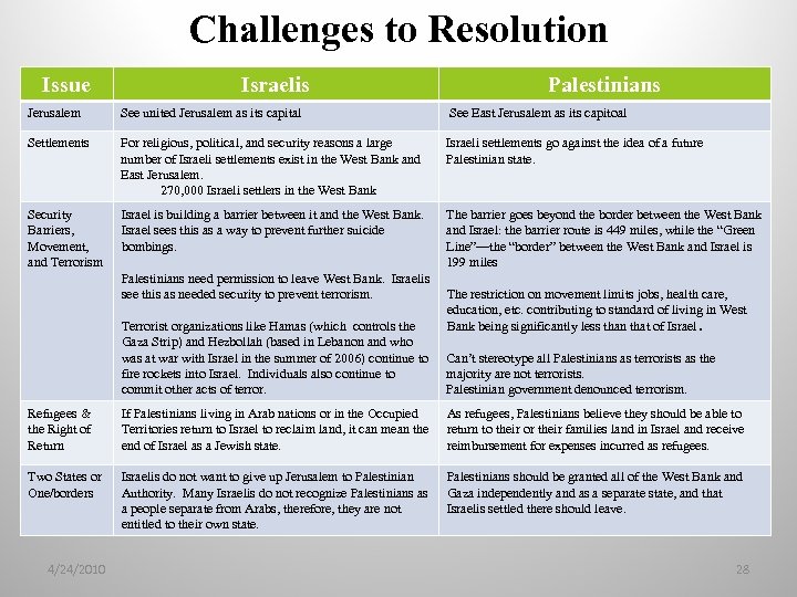 Challenges to Resolution Issue Israelis Palestinians Jerusalem See united Jerusalem as its capital See