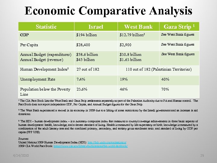 Economic Comparative Analysis Statistic Israel West Bank Gaza Strip 1 GDP $194 billion $12.
