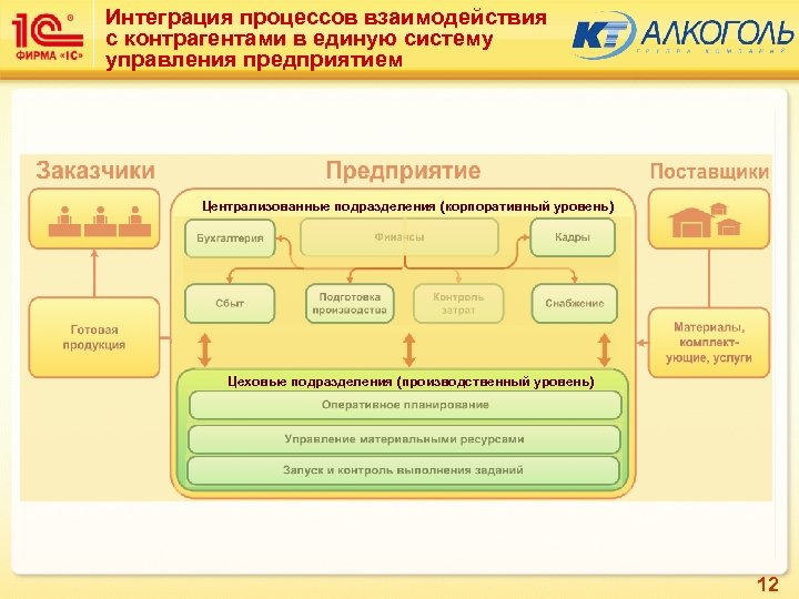 Интеграция процессов взаимодействия с контрагентами в единую систему управления предприятием Централизованные подразделения (корпоративный уровень)