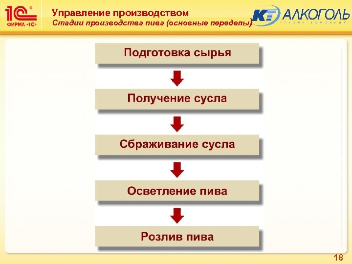 Управление производством Стадии производства пива (основные переделы) 18 
