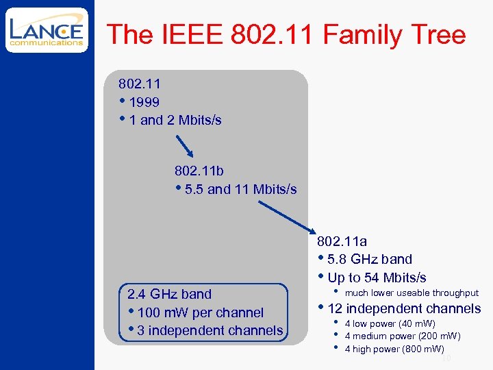 The IEEE 802. 11 Family Tree 802. 11 • 1999 • 1 and 2