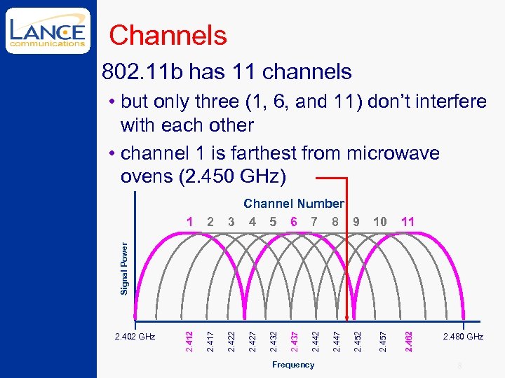 Channels 802. 11 b has 11 channels 2. 422 2. 462 2. 417 11