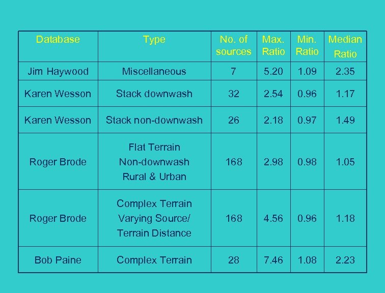 Database Type No. of Max. Min. Median sources Ratio Jim Haywood Miscellaneous 7 5.