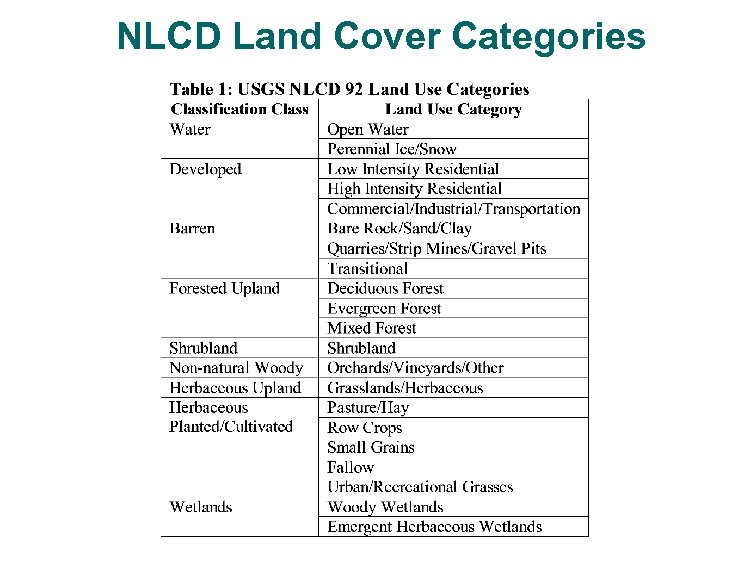 NLCD Land Cover Categories 
