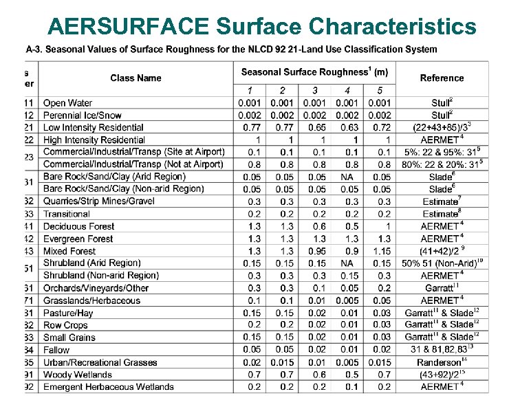AERSURFACE Surface Characteristics 