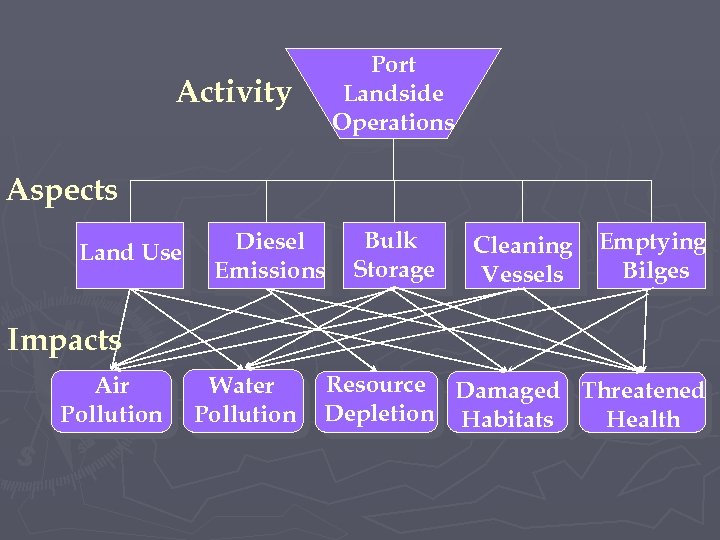 Port Landside Operations Activity Aspects Land Use Diesel Emissions Bulk Storage Cleaning Vessels Emptying