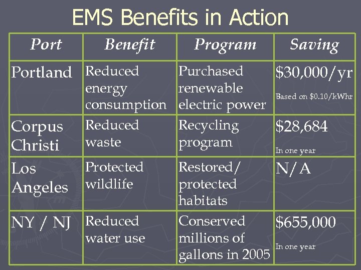 EMS Benefits in Action Port Benefit Program Saving Portland Reduced Corpus Christi Los Angeles