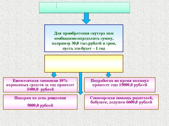 Для приобретения скутера нам необходимо определить сумму, например 30, 0 тыс. рублей и срок,
